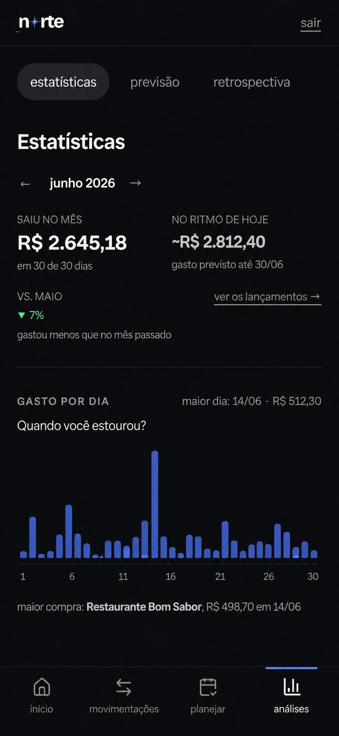 Página de estatísticas do Norte, com o gasto por dia do mês e a comparação com o mês anterior