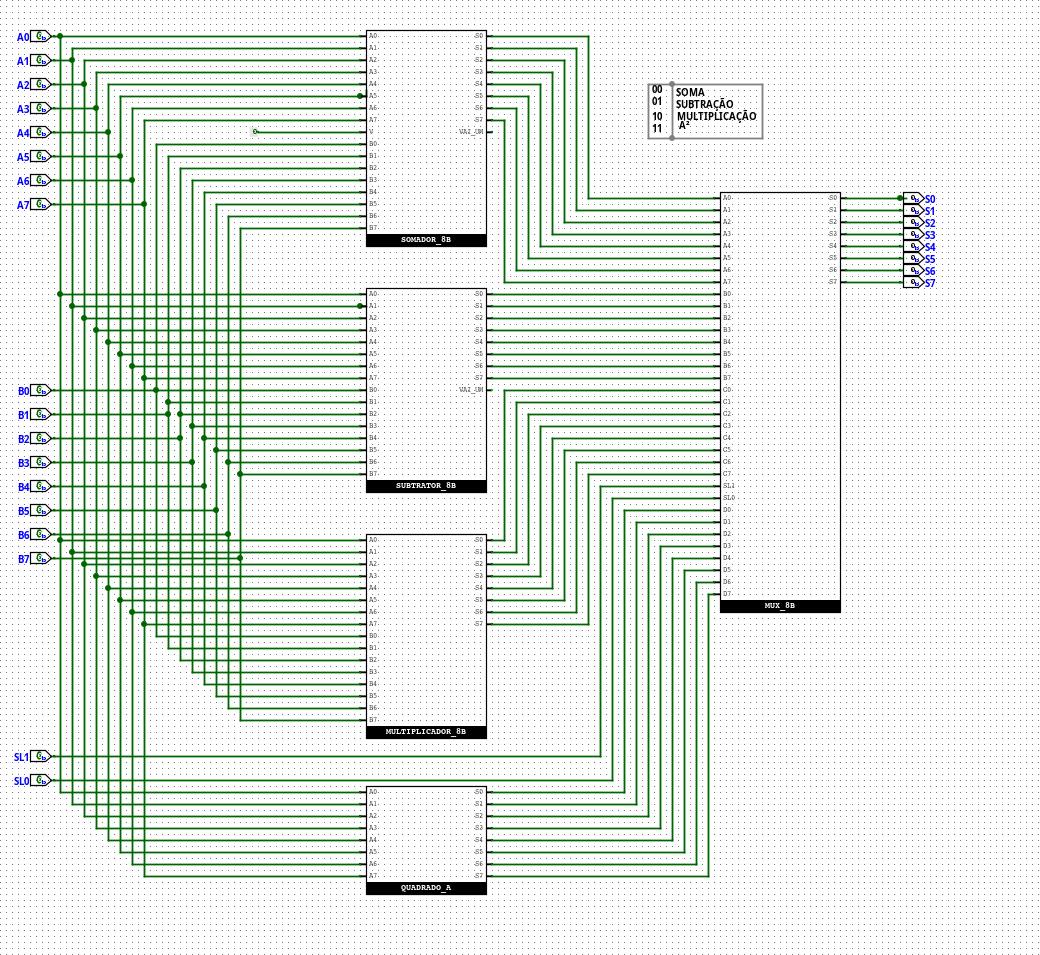 Trecho do circuito da ULA no Logisim, com o somador de 8 bits, o subtrator, o multiplicador e o MUX de saída